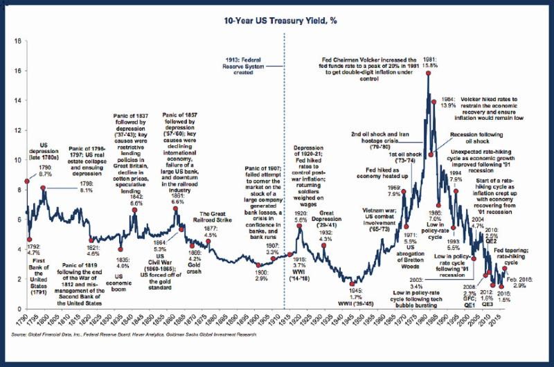 The History Of Bond Rates Past Or Prologue Fiduciary Financial