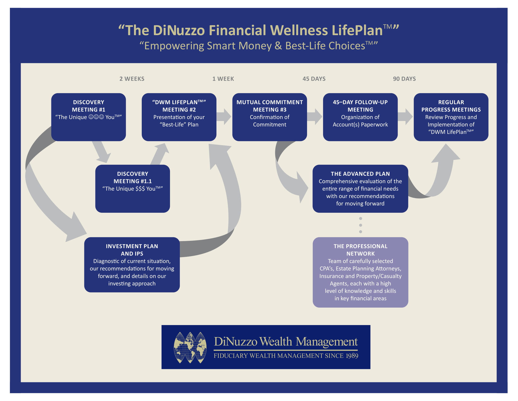 The Financial Wellness LifePlan | DiNuzzo Wealth Management